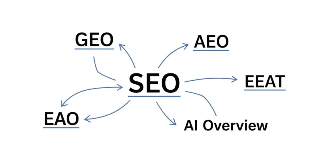 SEO - Otimização de Buscas