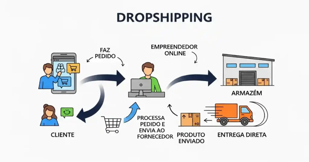 Dropshipping - um guia prático