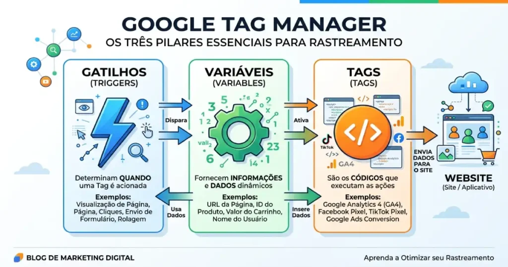Como Usar o Google Tag Manager