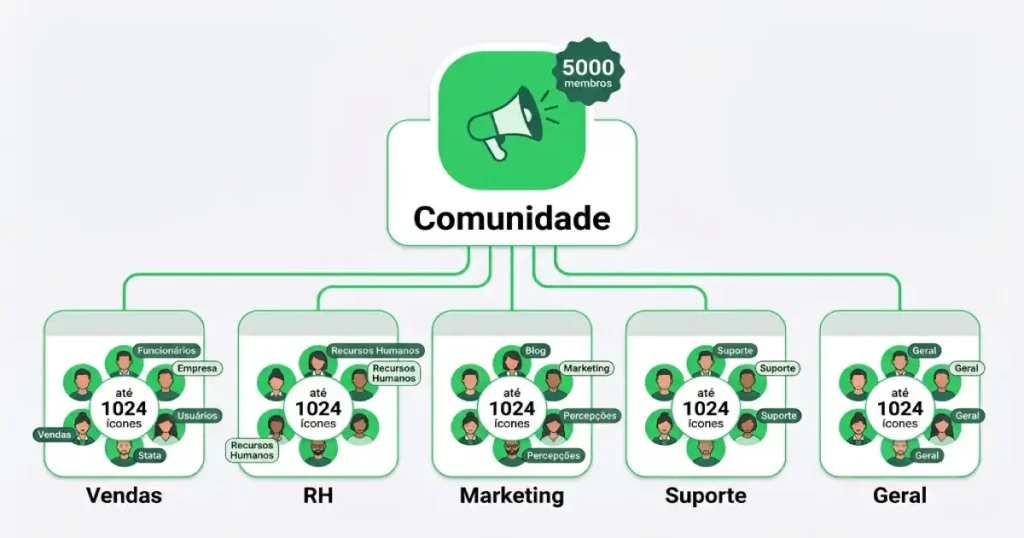 Comunidade no WhatsApp - o Que é uma Comunidade no WhatsApp